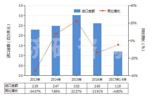 2013-2017年6月中國印花的純人纖短纖布(純人纖布指按重量計人造纖維短纖含量在85%及以上)(HS55161400)進口總額及增速統(tǒng)計